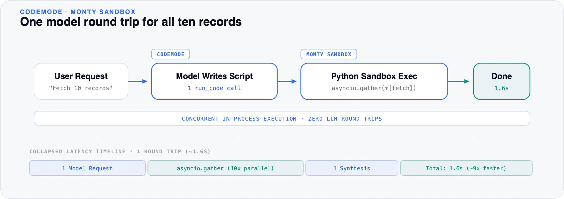 The same task with CodeMode: the user request leads to a single model call that writes a script, the Python sandbox runs all ten fetches concurrently with asyncio.gather, and the run finishes after one round trip in about 1.6 seconds.