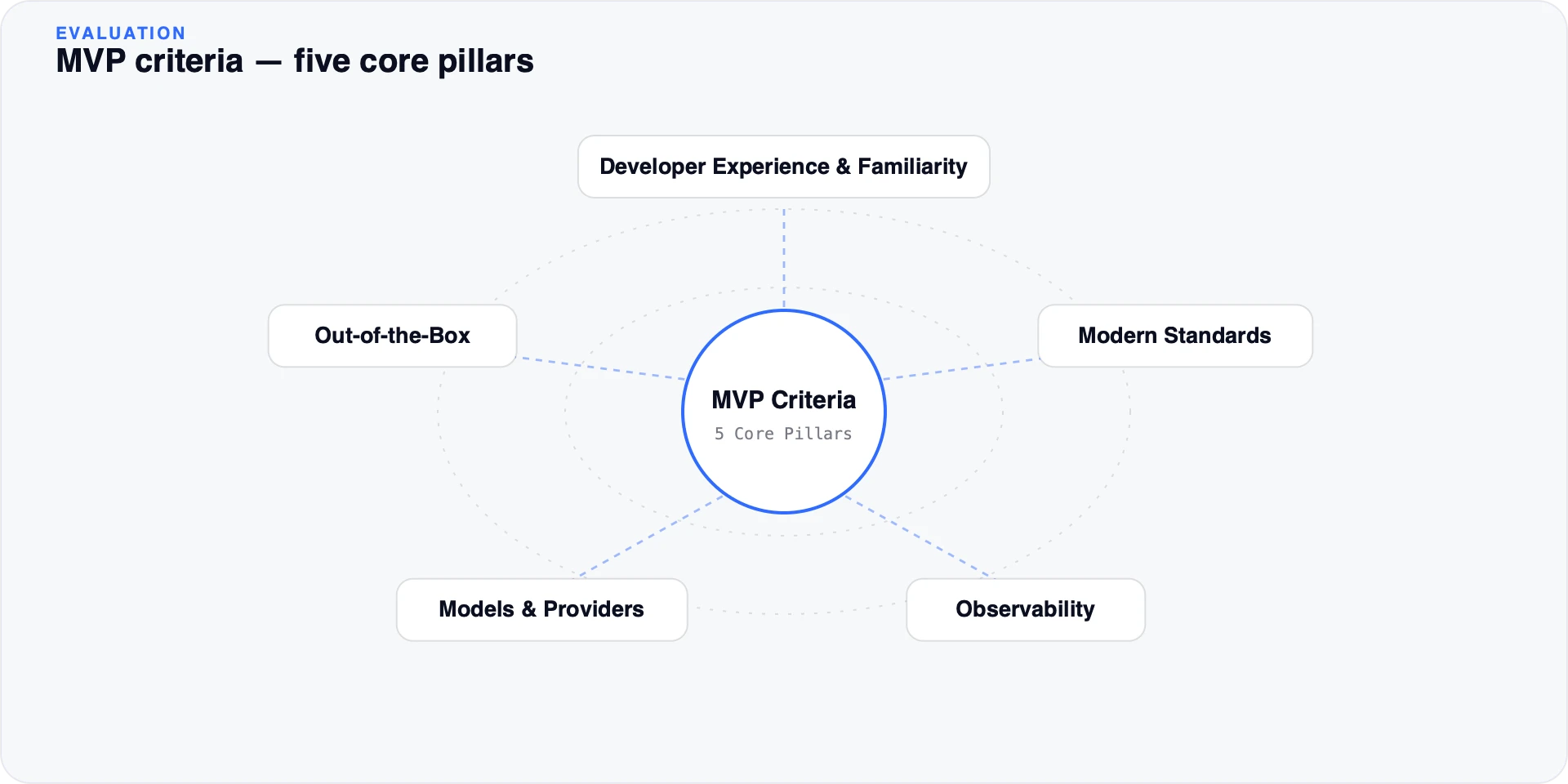 The five MVP criteria arranged around a centre: Developer Experience and Familiarity, Modern Standards, Observability, Models and Providers, and Out-of-the-Box capabilities. All five carry the same weight.