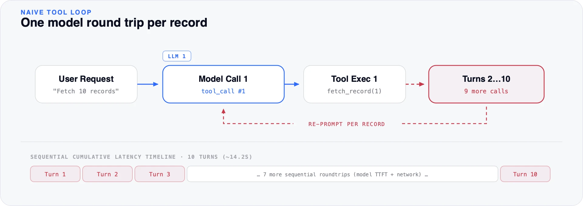 A naive tool loop for ten records: the user request goes to a first model call, which triggers one tool execution, and turns two to ten repeat that with nine more calls. Each record costs its own model round trip, and the latency timeline adds up to roughly 14.2 seconds over ten turns.