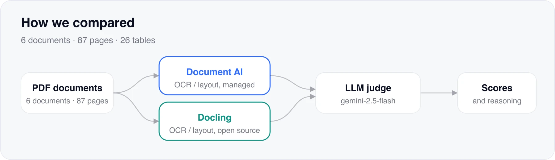 Benchmark workflow: six PDFs with 87 pages are processed by both Document AI and Docling; both outputs go to an LLM judge running Gemini 2.5 Flash, which returns scores and reasoning.