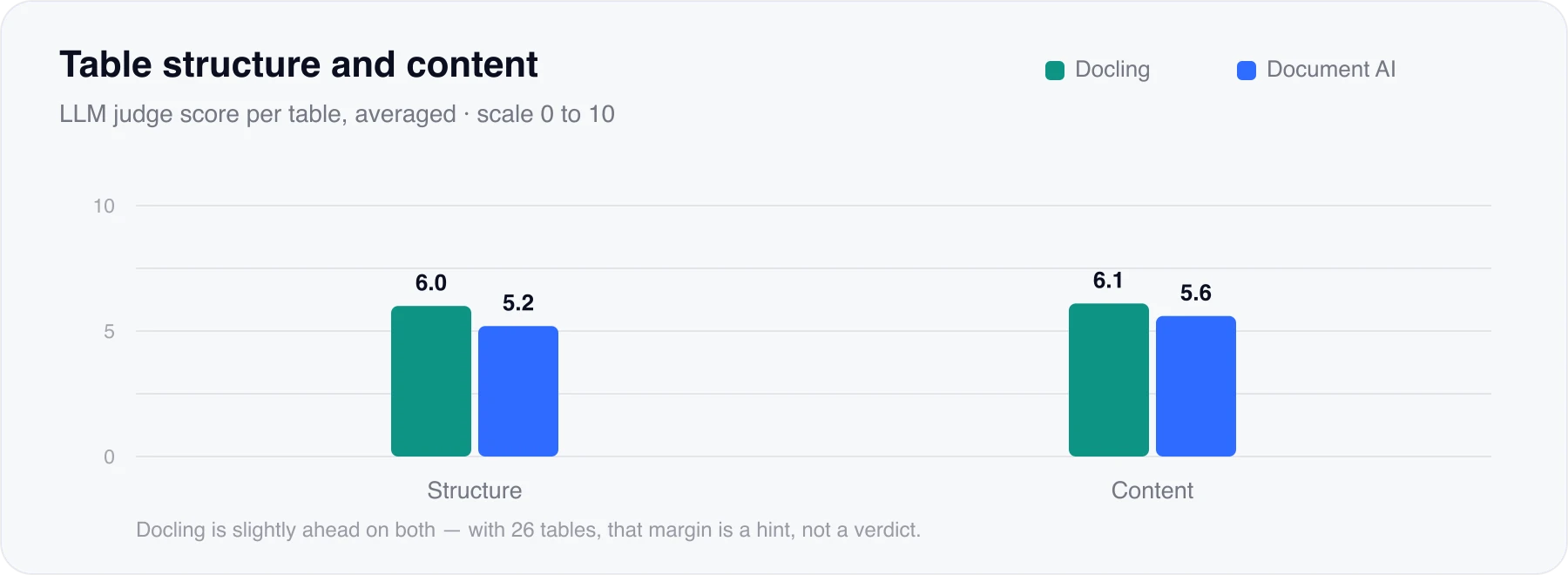 Scores for table structure and content: Docling is slightly ahead of Document AI on both.