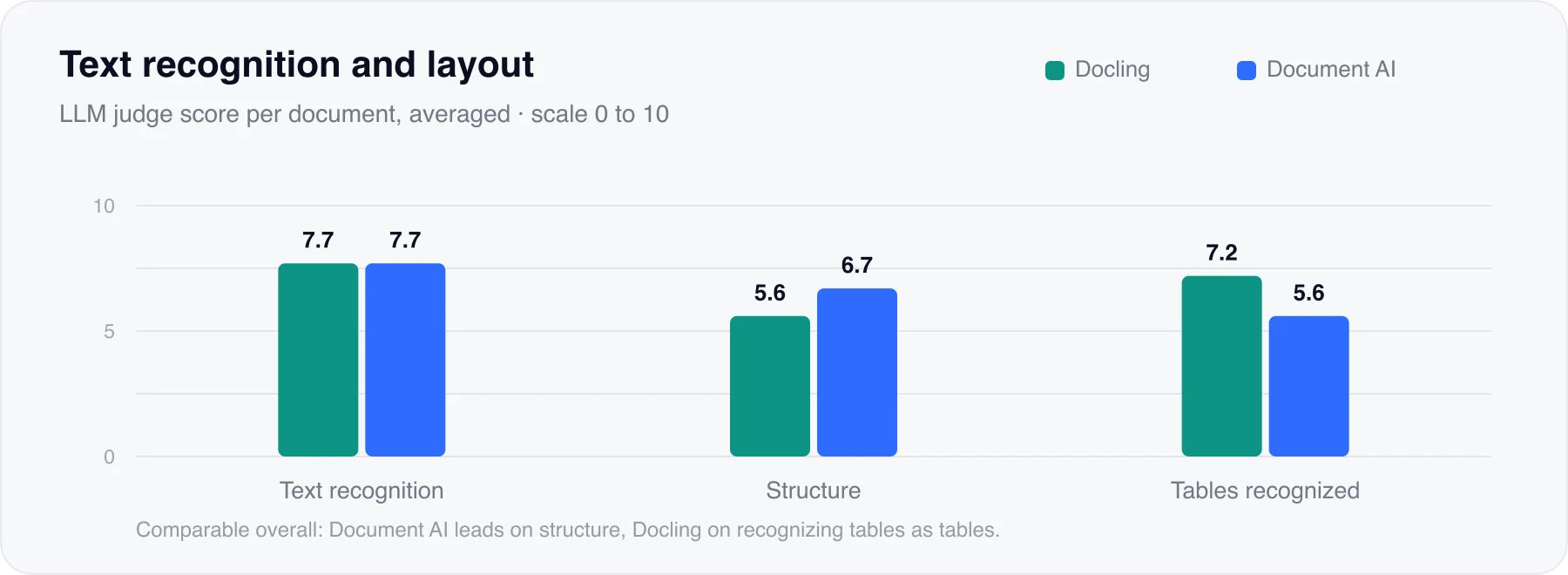 Scores for text recognition, structure and table recognition: Document AI stronger on structure, Docling better on recognizing tables, overall comparable.