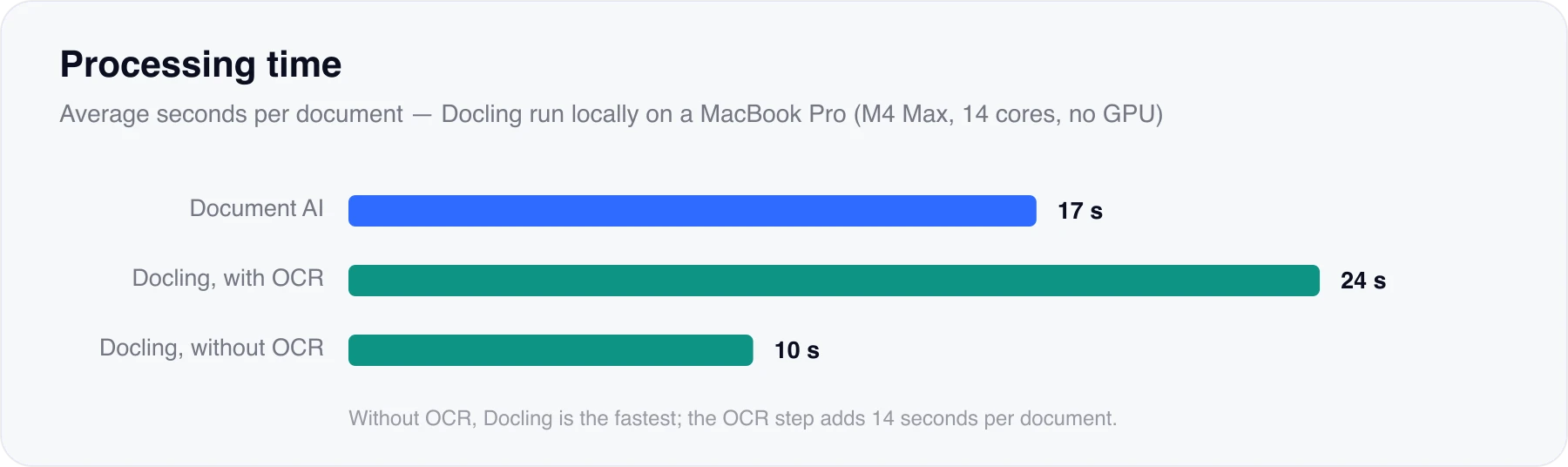 Average seconds per document: Document AI 17 seconds, Docling with OCR 24 seconds, Docling without OCR 10 seconds.