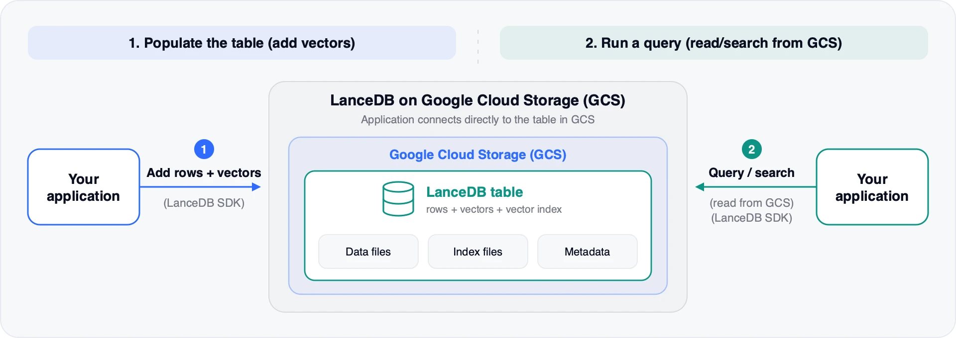 LanceDB on Google Cloud Storage: your application adds rows and vectors through the LanceDB SDK to a LanceDB table in GCS, made of data files, index files and metadata; queries read and search directly from GCS through the same SDK, with no endpoint in between.
