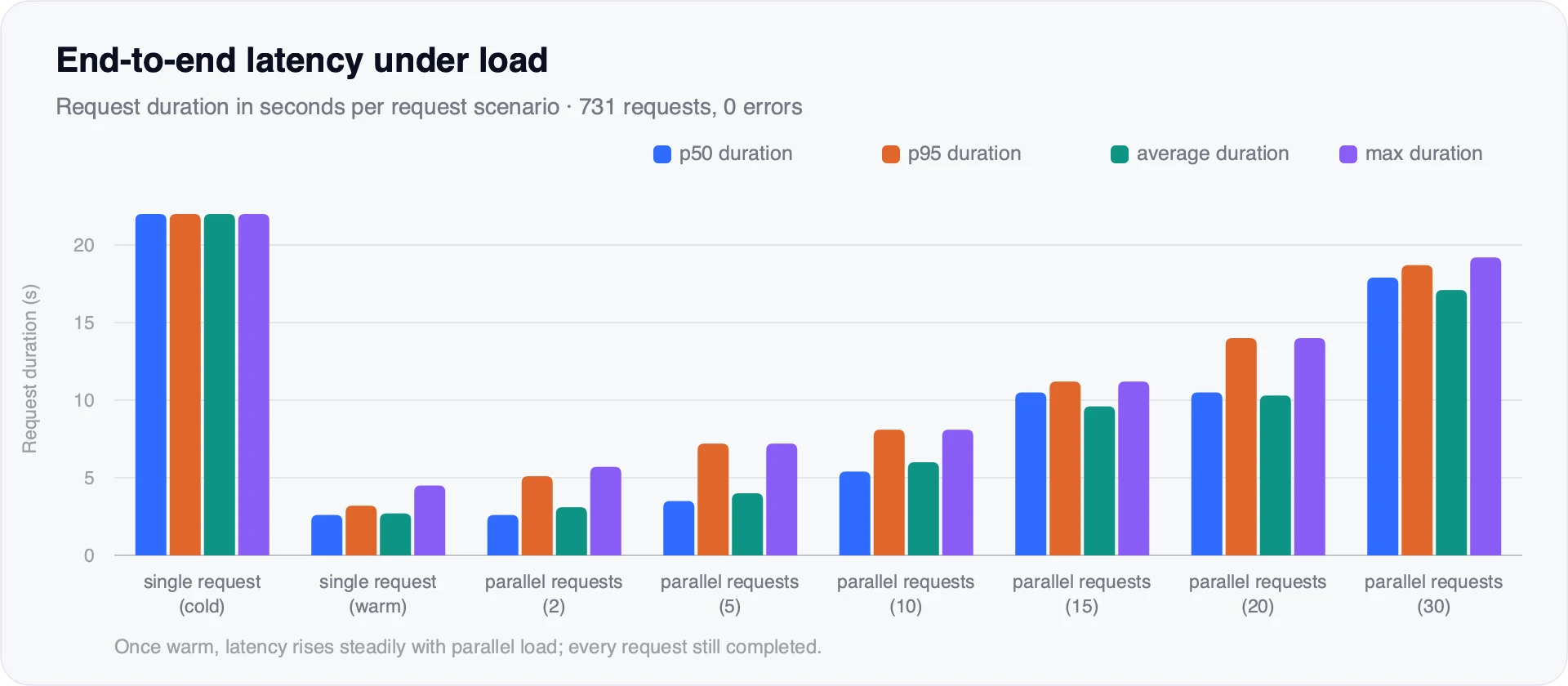 Request duration per scenario as p50, p95, average and max: the cold single request takes about 22 seconds; once warm, a single request has a p50 of 2.6 seconds, rising to 3.5 seconds at 5 parallel requests, 10.5 seconds at 15 and 17.9 seconds at 30, where the slowest request takes 19.2 seconds.