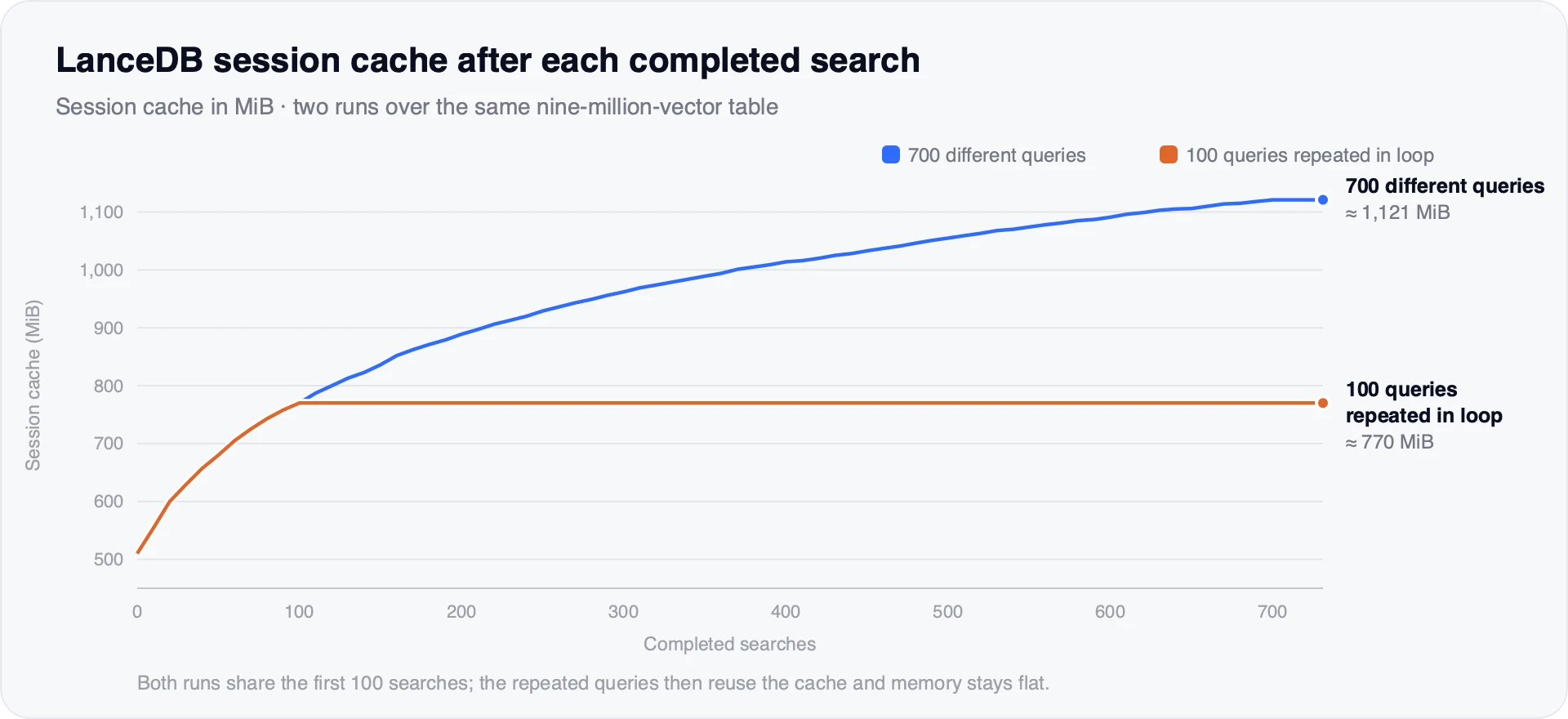 LanceDB session cache after each completed search: both runs start at about 510 MiB and grow together to about 770 MiB over the first 100 searches; with 100 queries repeated in a loop the cache then stays flat at 770 MiB, while 700 different queries keep it growing gradually to about 1,120 MiB.