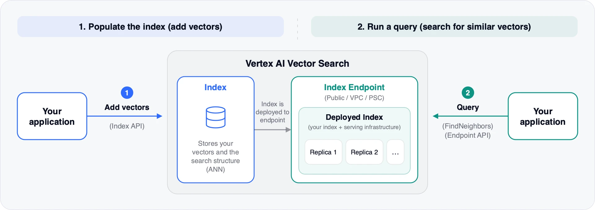 Vertex AI Vector Search: your application adds vectors to the index through the Index API; the index, which stores the vectors and the ANN search structure, is deployed to an Index Endpoint (public, VPC or PSC) whose deployed index runs on replicas; queries go to that endpoint through FindNeighbors on the Endpoint API.